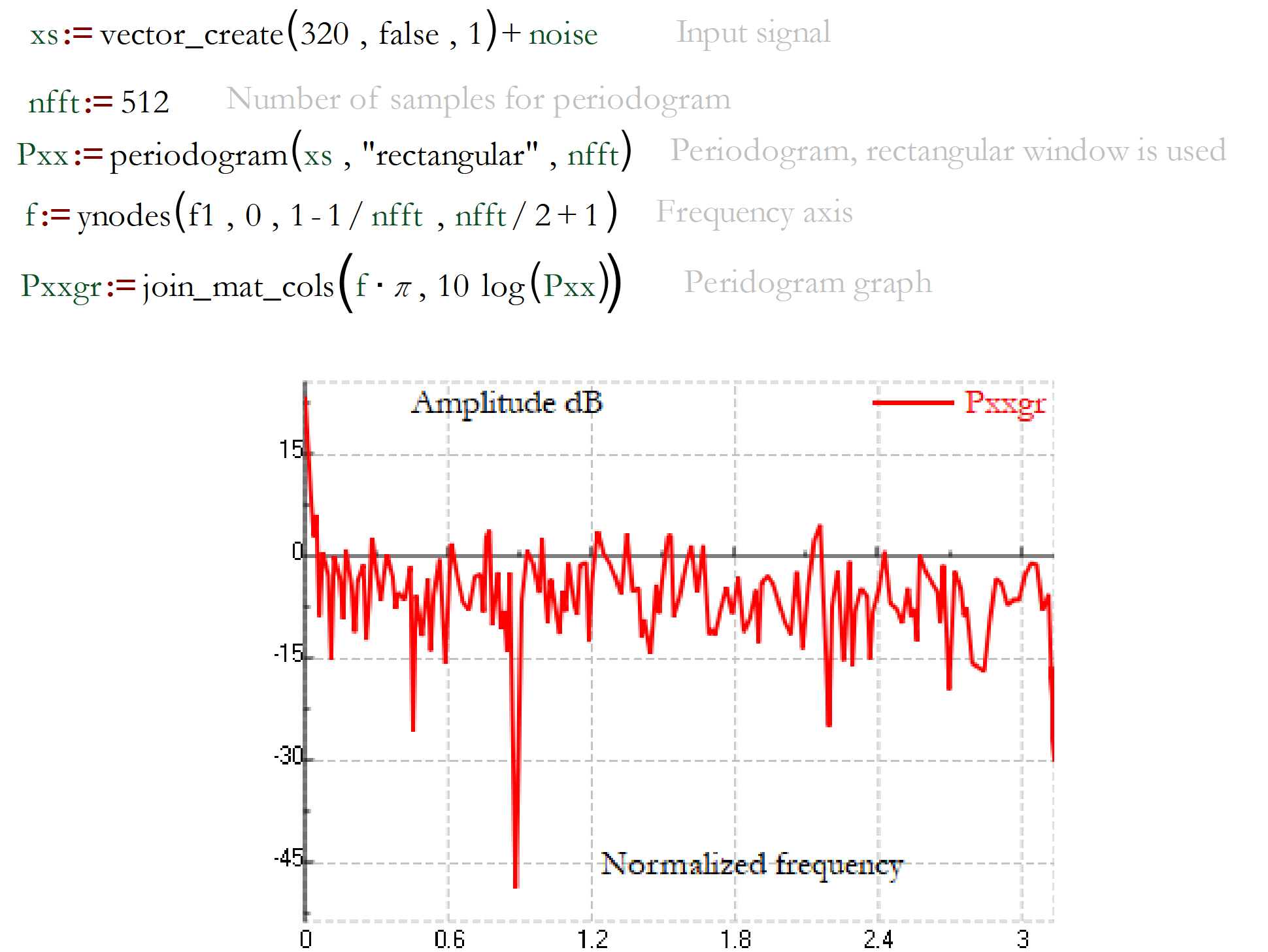 periodogram with segment averaging applied